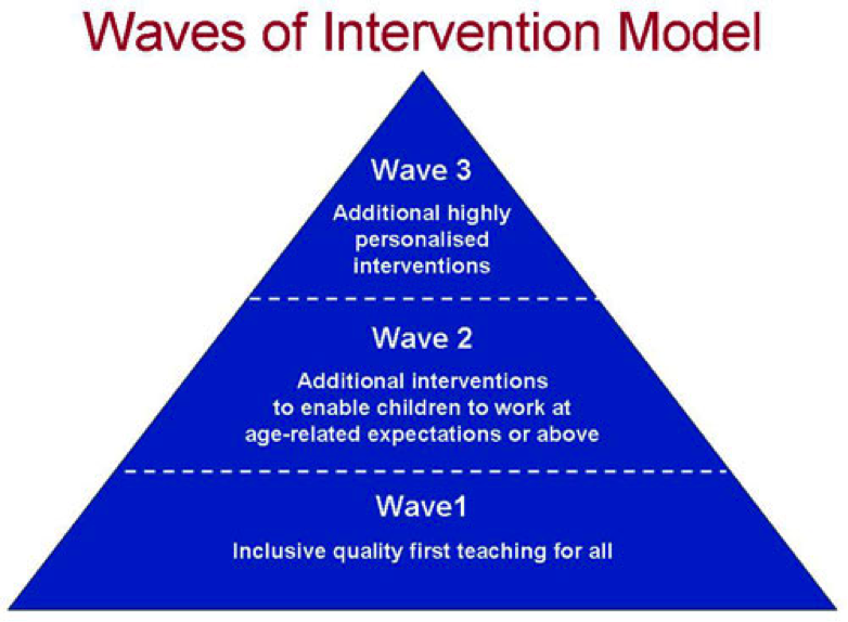 waves_of_intervention_model